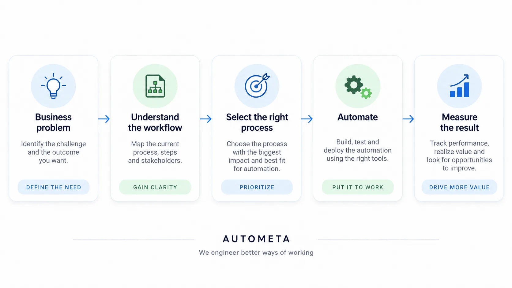 Five-step business process automation framework showing how to identify a problem, understand the workflow, select the right process, automate it, and measure the result.