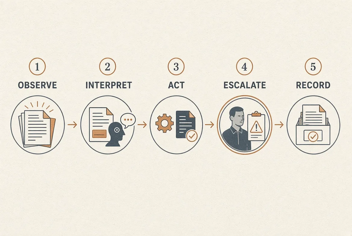 A five-step diagram: Observe, Interpret, Act, Escalate, and Record. Escalate is marked as the human checkpoint, with a reviewer holding an exception before the outcome is filed.