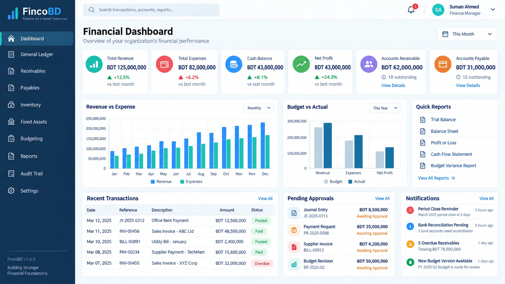 FincoBD financial dashboard showing revenue, expenses, cash balance, profit, receivables, payables, budgeting, reports, approvals, and notifications in BDT.
