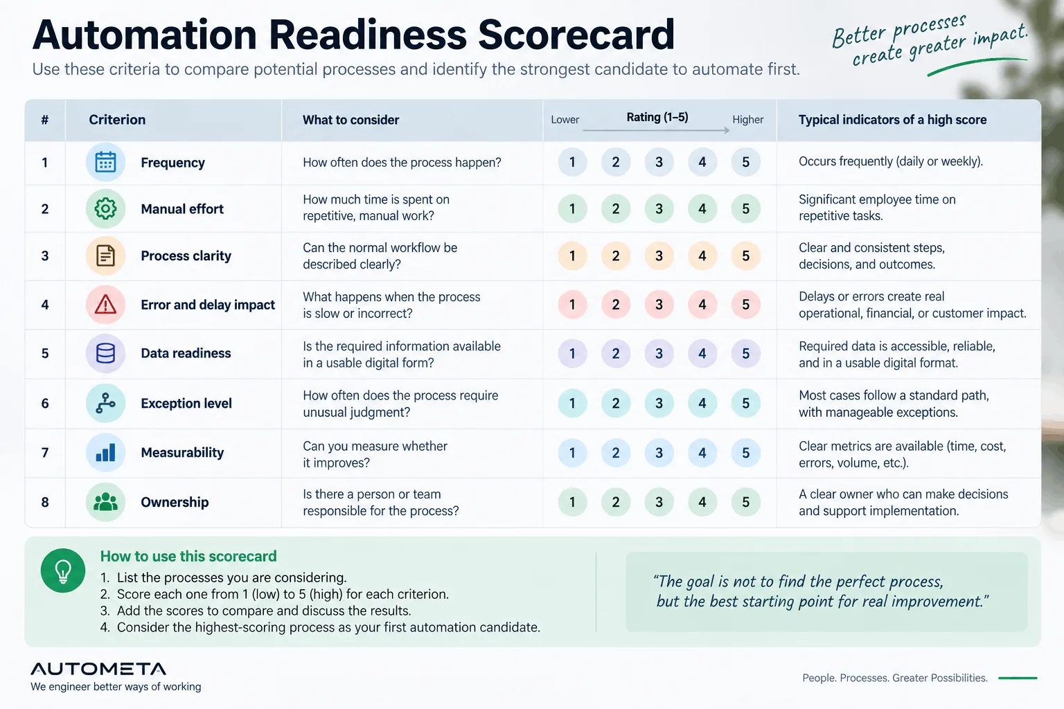 Automation readiness scorecard comparing eight criteria on a 1 to 5 scale, including frequency, manual effort, process clarity, impact, data readiness, exceptions, measurability, and ownership.